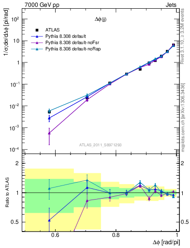 Plot of jj.dphi in 7000 GeV pp collisions