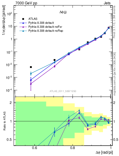 Plot of jj.dphi in 7000 GeV pp collisions