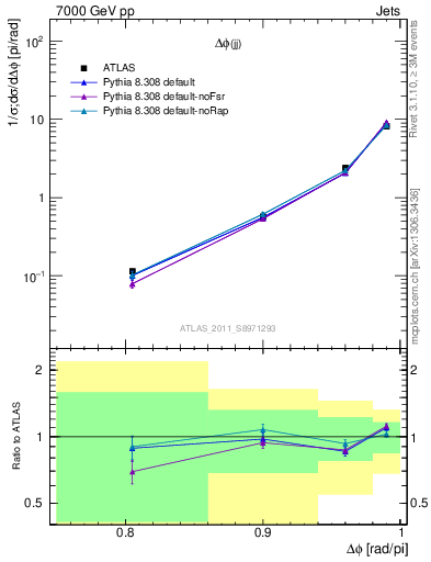 Plot of jj.dphi in 7000 GeV pp collisions