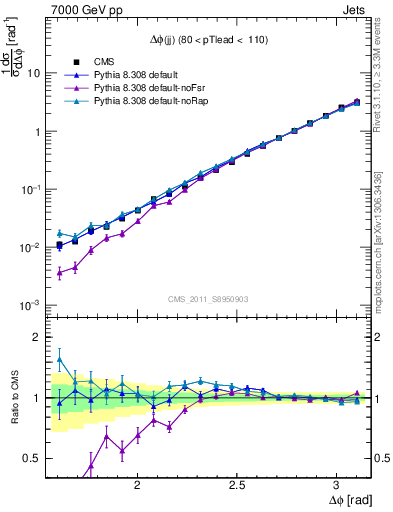 Plot of jj.dphi in 7000 GeV pp collisions