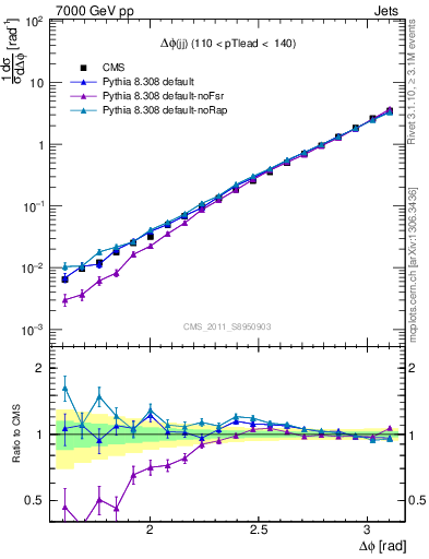 Plot of jj.dphi in 7000 GeV pp collisions