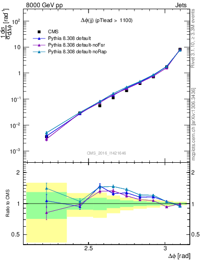 Plot of jj.dphi in 8000 GeV pp collisions