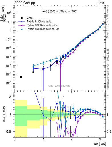 Plot of jj.dphi in 8000 GeV pp collisions