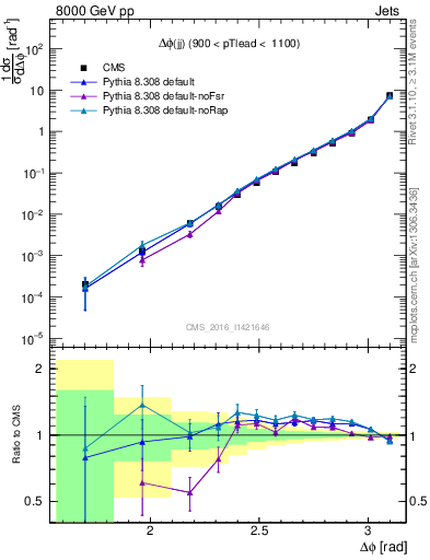 Plot of jj.dphi in 8000 GeV pp collisions