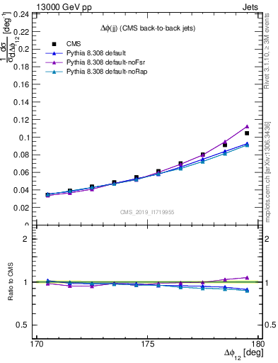 Plot of jj.dphi in 13000 GeV pp collisions