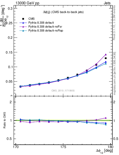 Plot of jj.dphi in 13000 GeV pp collisions