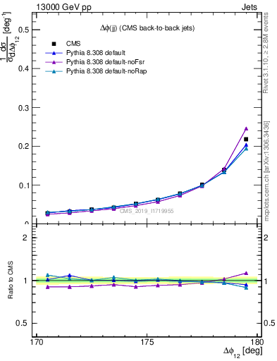 Plot of jj.dphi in 13000 GeV pp collisions