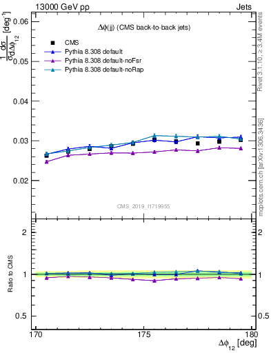 Plot of jj.dphi in 13000 GeV pp collisions