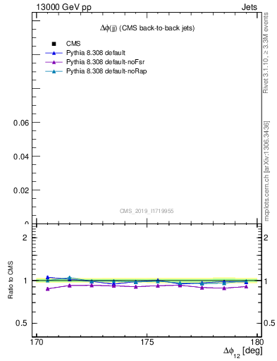 Plot of jj.dphi in 13000 GeV pp collisions