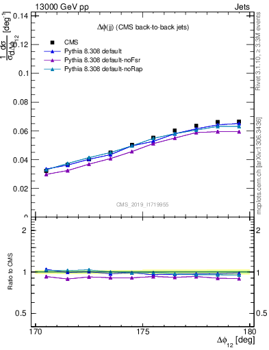 Plot of jj.dphi in 13000 GeV pp collisions