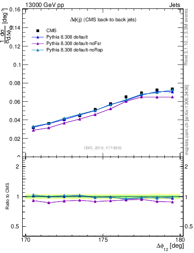 Plot of jj.dphi in 13000 GeV pp collisions