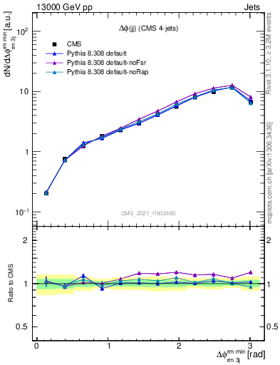 Plot of jj.dphi in 13000 GeV pp collisions