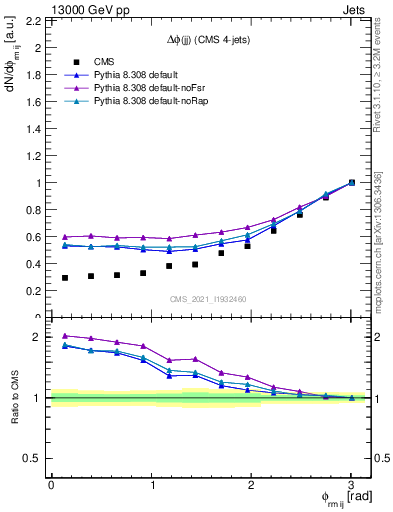 Plot of jj.dphi in 13000 GeV pp collisions