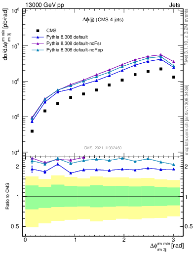 Plot of jj.dphi in 13000 GeV pp collisions