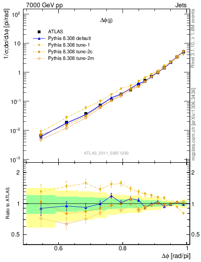 Plot of jj.dphi in 7000 GeV pp collisions