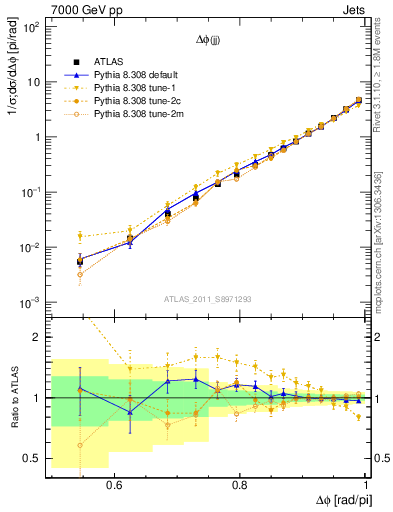 Plot of jj.dphi in 7000 GeV pp collisions