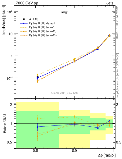 Plot of jj.dphi in 7000 GeV pp collisions