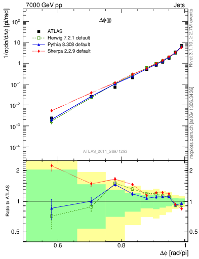 Plot of jj.dphi in 7000 GeV pp collisions