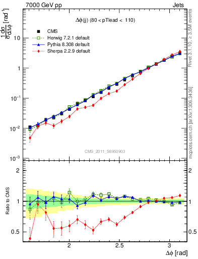 Plot of jj.dphi in 7000 GeV pp collisions