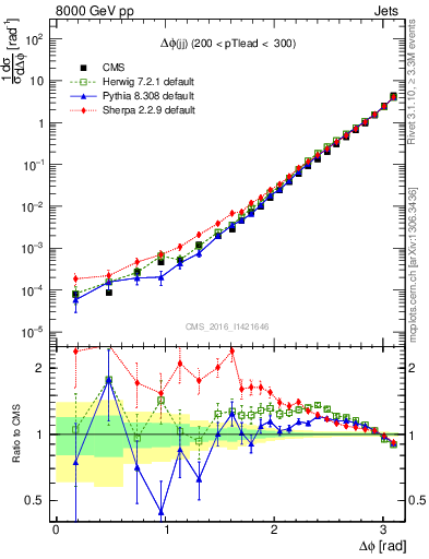 Plot of jj.dphi in 8000 GeV pp collisions