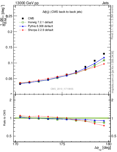 Plot of jj.dphi in 13000 GeV pp collisions