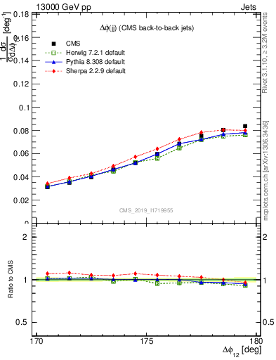 Plot of jj.dphi in 13000 GeV pp collisions