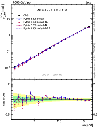 Plot of jj.dphi in 7000 GeV pp collisions