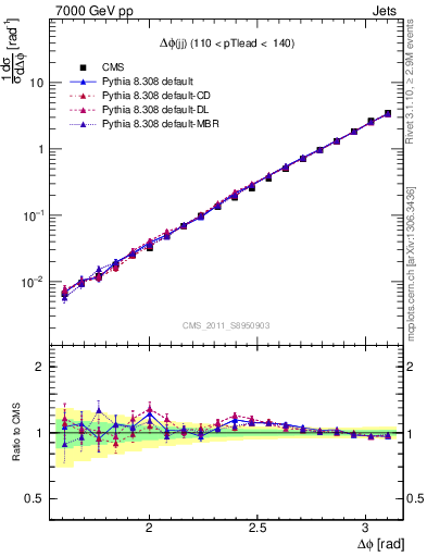 Plot of jj.dphi in 7000 GeV pp collisions