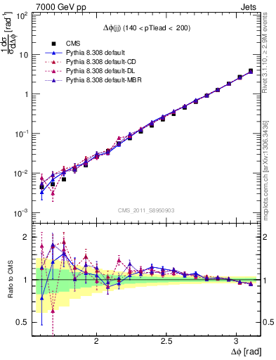 Plot of jj.dphi in 7000 GeV pp collisions