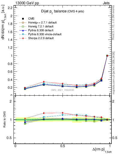 Plot of jj.dpt in 13000 GeV pp collisions