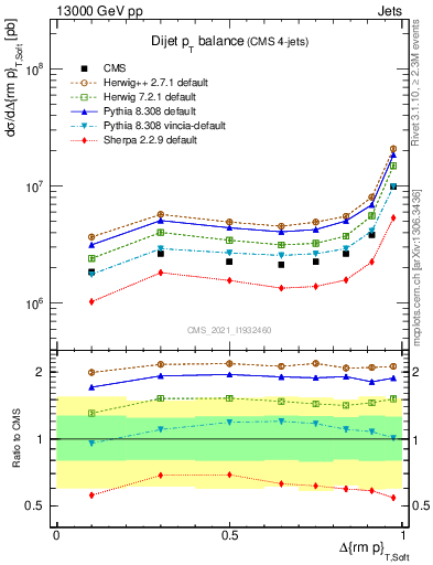 Plot of jj.dpt in 13000 GeV pp collisions