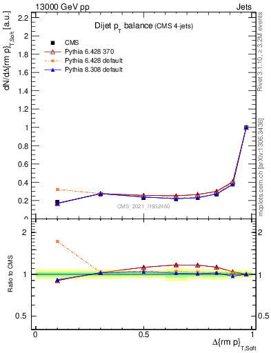 Plot of jj.dpt in 13000 GeV pp collisions