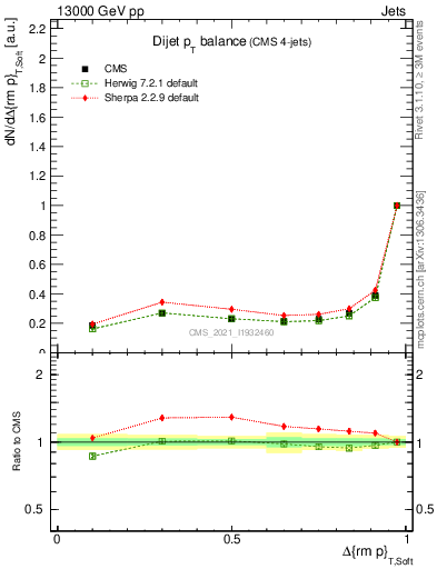 Plot of jj.dpt in 13000 GeV pp collisions