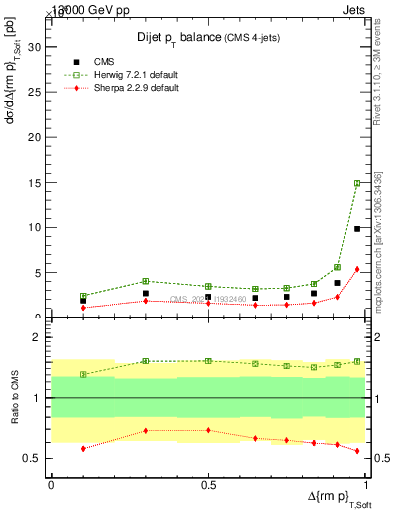 Plot of jj.dpt in 13000 GeV pp collisions