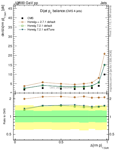 Plot of jj.dpt in 13000 GeV pp collisions