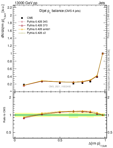 Plot of jj.dpt in 13000 GeV pp collisions