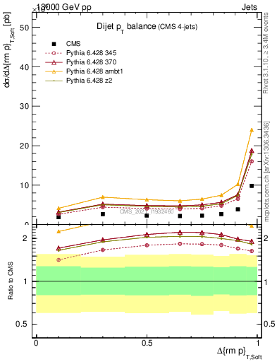 Plot of jj.dpt in 13000 GeV pp collisions