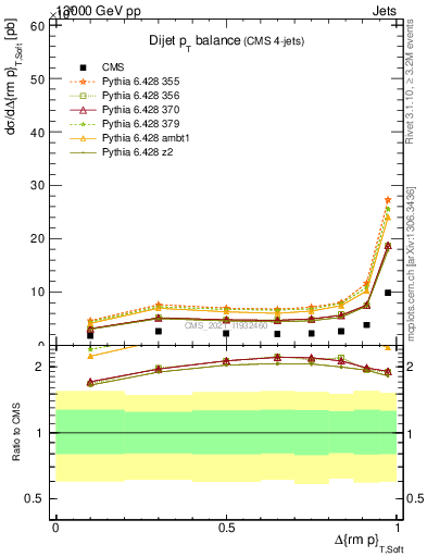 Plot of jj.dpt in 13000 GeV pp collisions