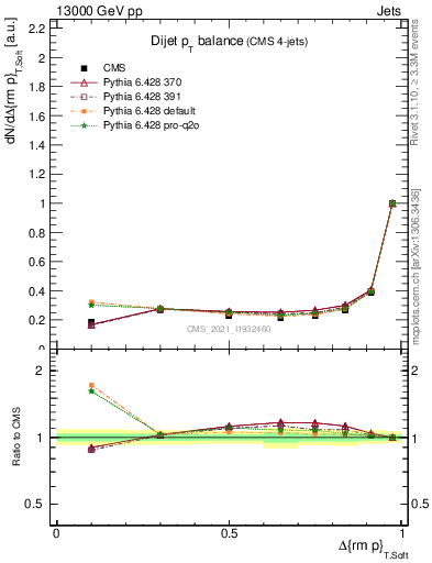 Plot of jj.dpt in 13000 GeV pp collisions