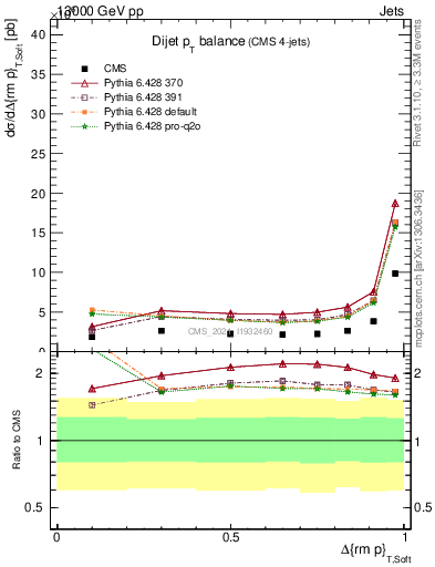 Plot of jj.dpt in 13000 GeV pp collisions