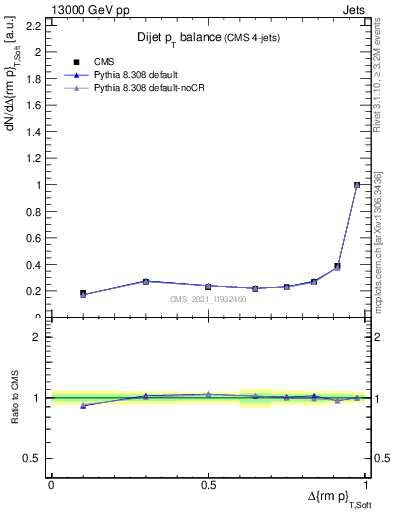 Plot of jj.dpt in 13000 GeV pp collisions