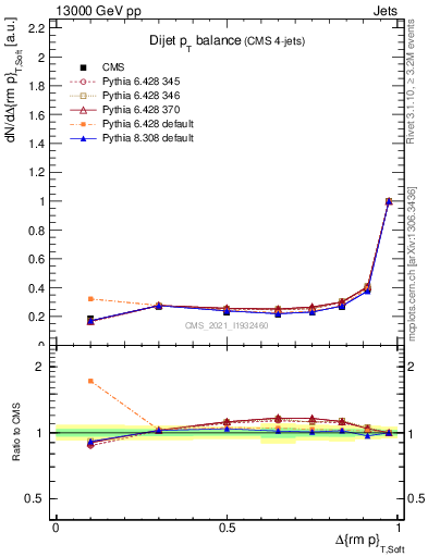 Plot of jj.dpt in 13000 GeV pp collisions