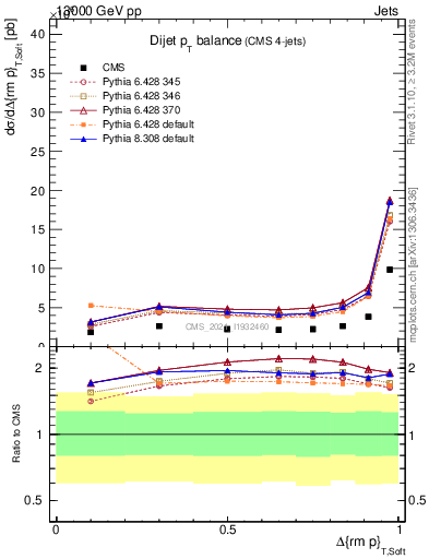 Plot of jj.dpt in 13000 GeV pp collisions