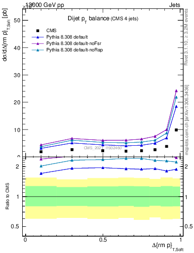 Plot of jj.dpt in 13000 GeV pp collisions