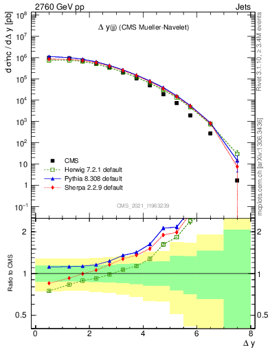 Plot of jj.dy in 2760 GeV pp collisions