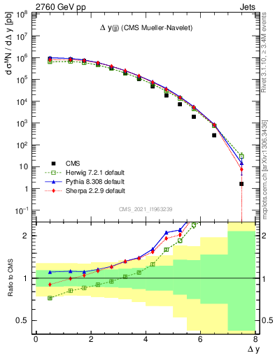 Plot of jj.dy in 2760 GeV pp collisions