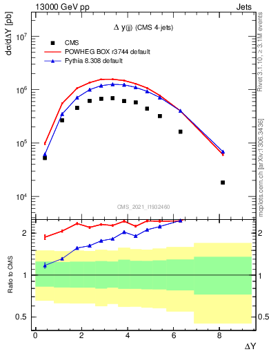 Plot of jj.dy in 13000 GeV pp collisions