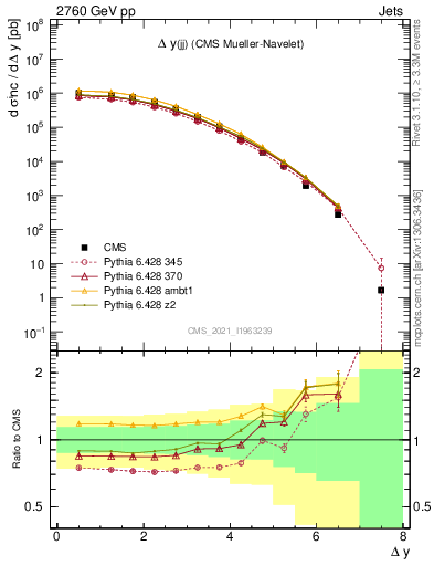 Plot of jj.dy in 2760 GeV pp collisions