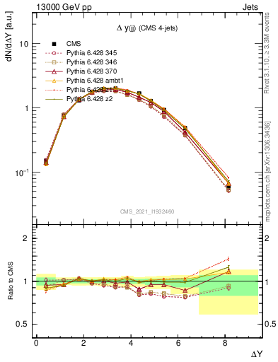 Plot of jj.dy in 13000 GeV pp collisions