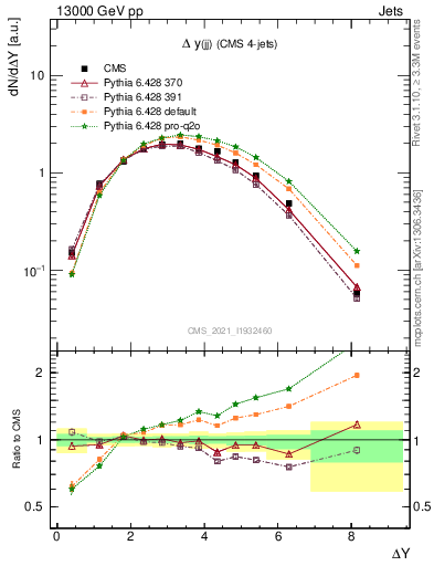 Plot of jj.dy in 13000 GeV pp collisions